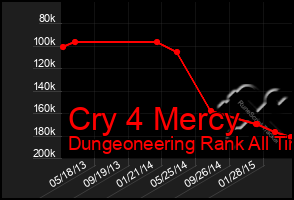 Total Graph of Cry 4 Mercy