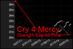 Total Graph of Cry 4 Mercy