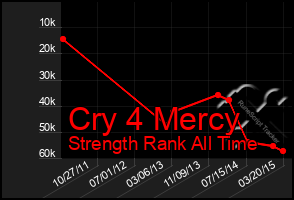 Total Graph of Cry 4 Mercy