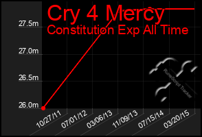 Total Graph of Cry 4 Mercy