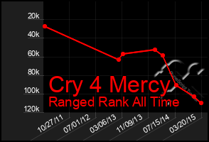 Total Graph of Cry 4 Mercy
