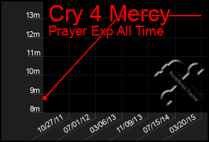 Total Graph of Cry 4 Mercy