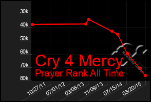 Total Graph of Cry 4 Mercy