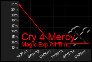 Total Graph of Cry 4 Mercy