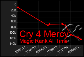 Total Graph of Cry 4 Mercy