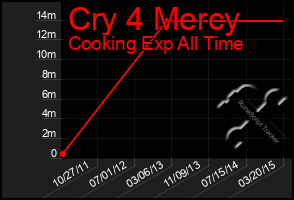 Total Graph of Cry 4 Mercy