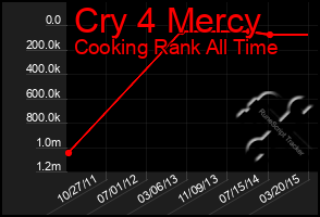 Total Graph of Cry 4 Mercy