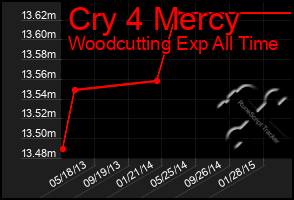 Total Graph of Cry 4 Mercy