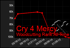 Total Graph of Cry 4 Mercy