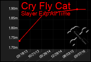 Total Graph of Cry Fly Cat