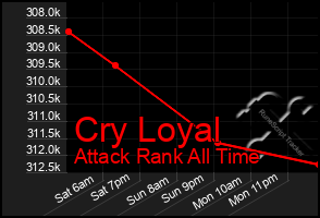 Total Graph of Cry Loyal