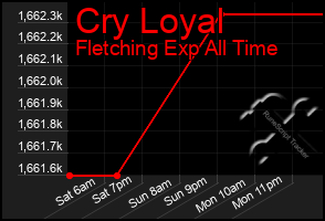 Total Graph of Cry Loyal