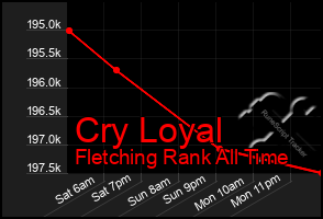 Total Graph of Cry Loyal