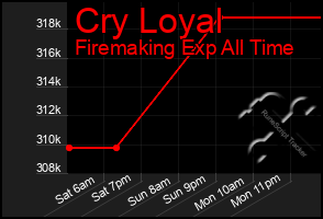 Total Graph of Cry Loyal