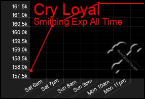 Total Graph of Cry Loyal