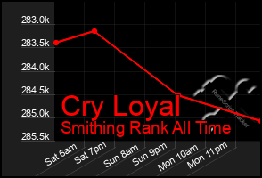 Total Graph of Cry Loyal