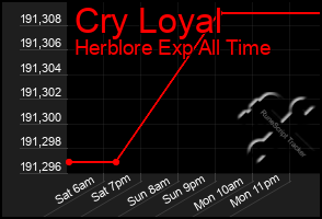 Total Graph of Cry Loyal