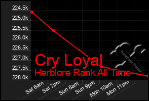 Total Graph of Cry Loyal