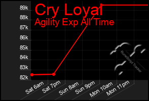 Total Graph of Cry Loyal