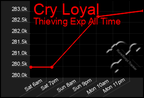 Total Graph of Cry Loyal