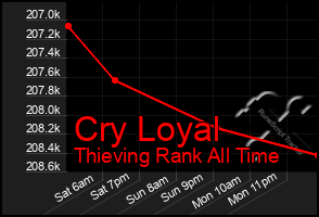 Total Graph of Cry Loyal