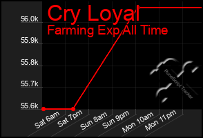 Total Graph of Cry Loyal