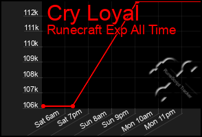 Total Graph of Cry Loyal