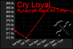 Total Graph of Cry Loyal