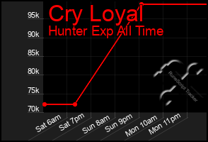 Total Graph of Cry Loyal