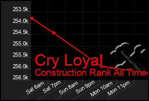 Total Graph of Cry Loyal
