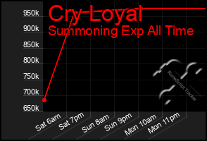 Total Graph of Cry Loyal