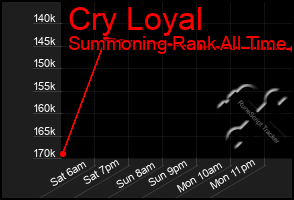 Total Graph of Cry Loyal