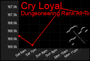 Total Graph of Cry Loyal