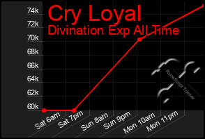 Total Graph of Cry Loyal