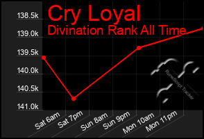 Total Graph of Cry Loyal