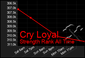 Total Graph of Cry Loyal