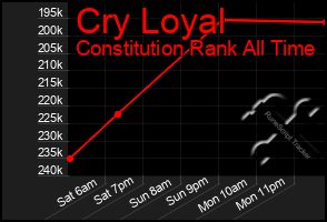 Total Graph of Cry Loyal