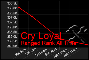 Total Graph of Cry Loyal