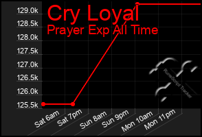 Total Graph of Cry Loyal