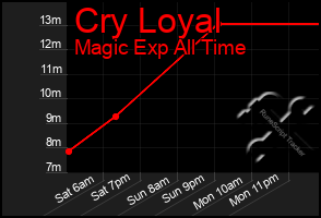 Total Graph of Cry Loyal