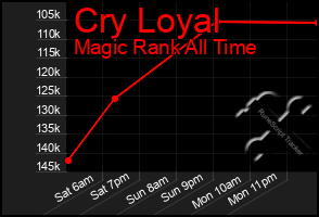 Total Graph of Cry Loyal