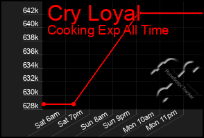 Total Graph of Cry Loyal