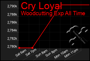 Total Graph of Cry Loyal