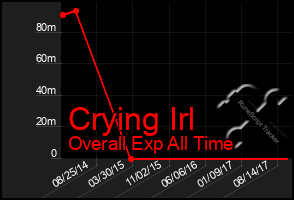 Total Graph of Crying Irl