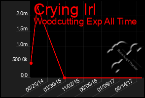 Total Graph of Crying Irl