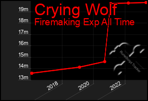 Total Graph of Crying Wolf