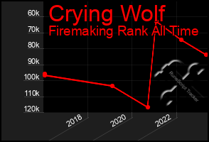 Total Graph of Crying Wolf