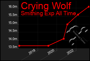 Total Graph of Crying Wolf