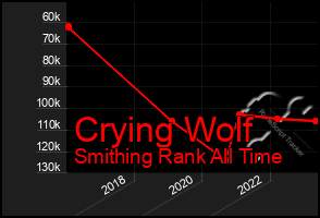 Total Graph of Crying Wolf