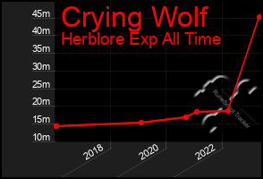 Total Graph of Crying Wolf